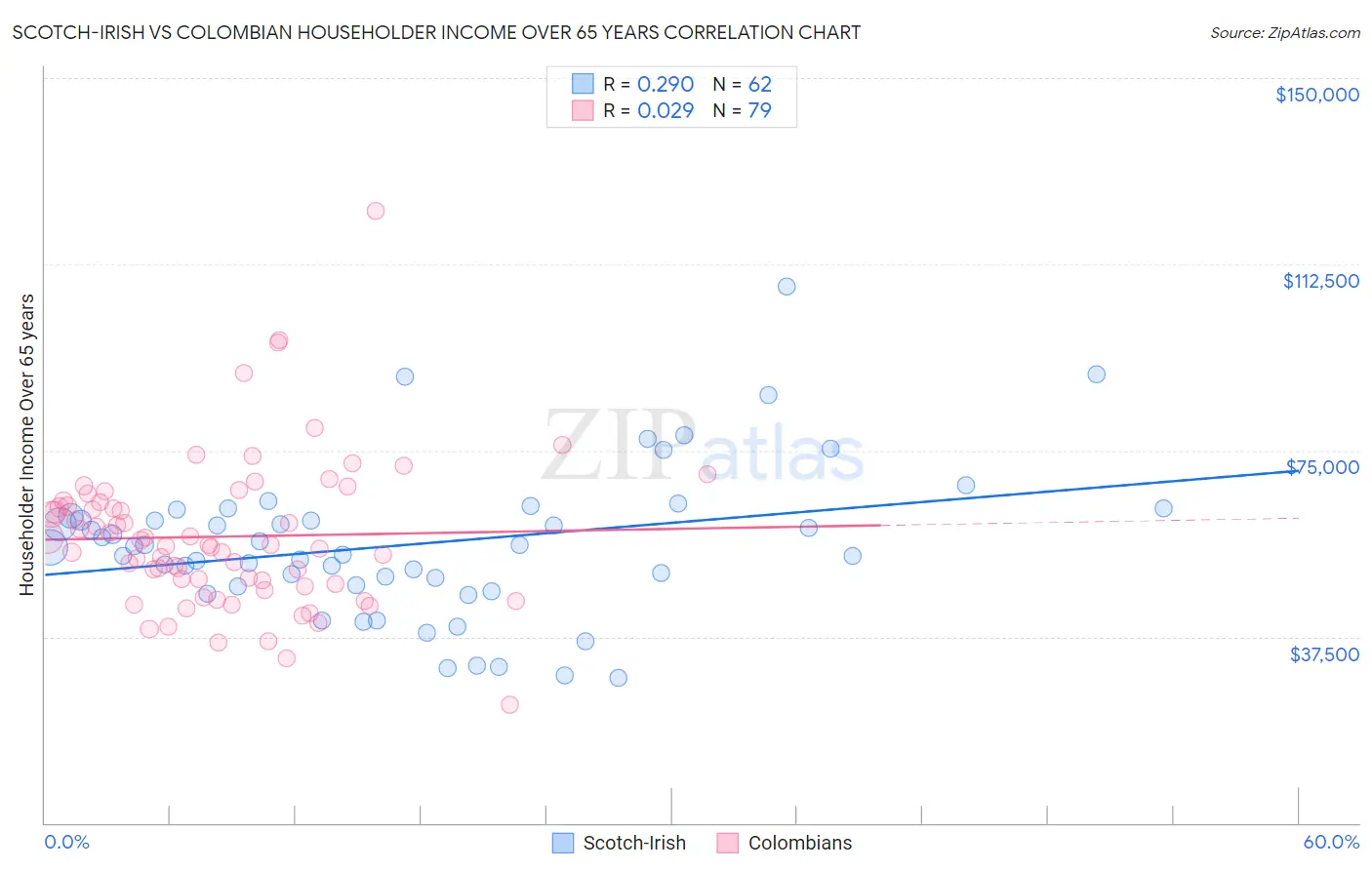 Scotch-Irish vs Colombian Householder Income Over 65 years