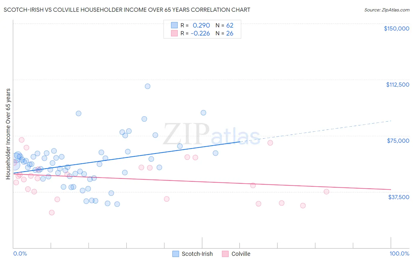 Scotch-Irish vs Colville Householder Income Over 65 years