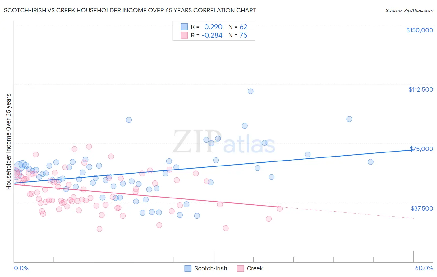 Scotch-Irish vs Creek Householder Income Over 65 years