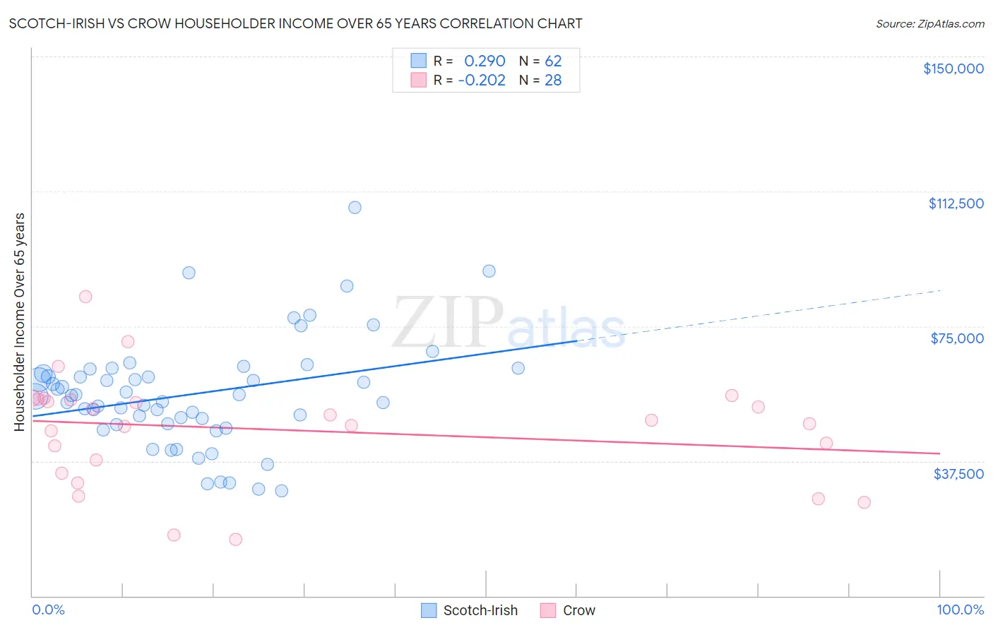 Scotch-Irish vs Crow Householder Income Over 65 years
