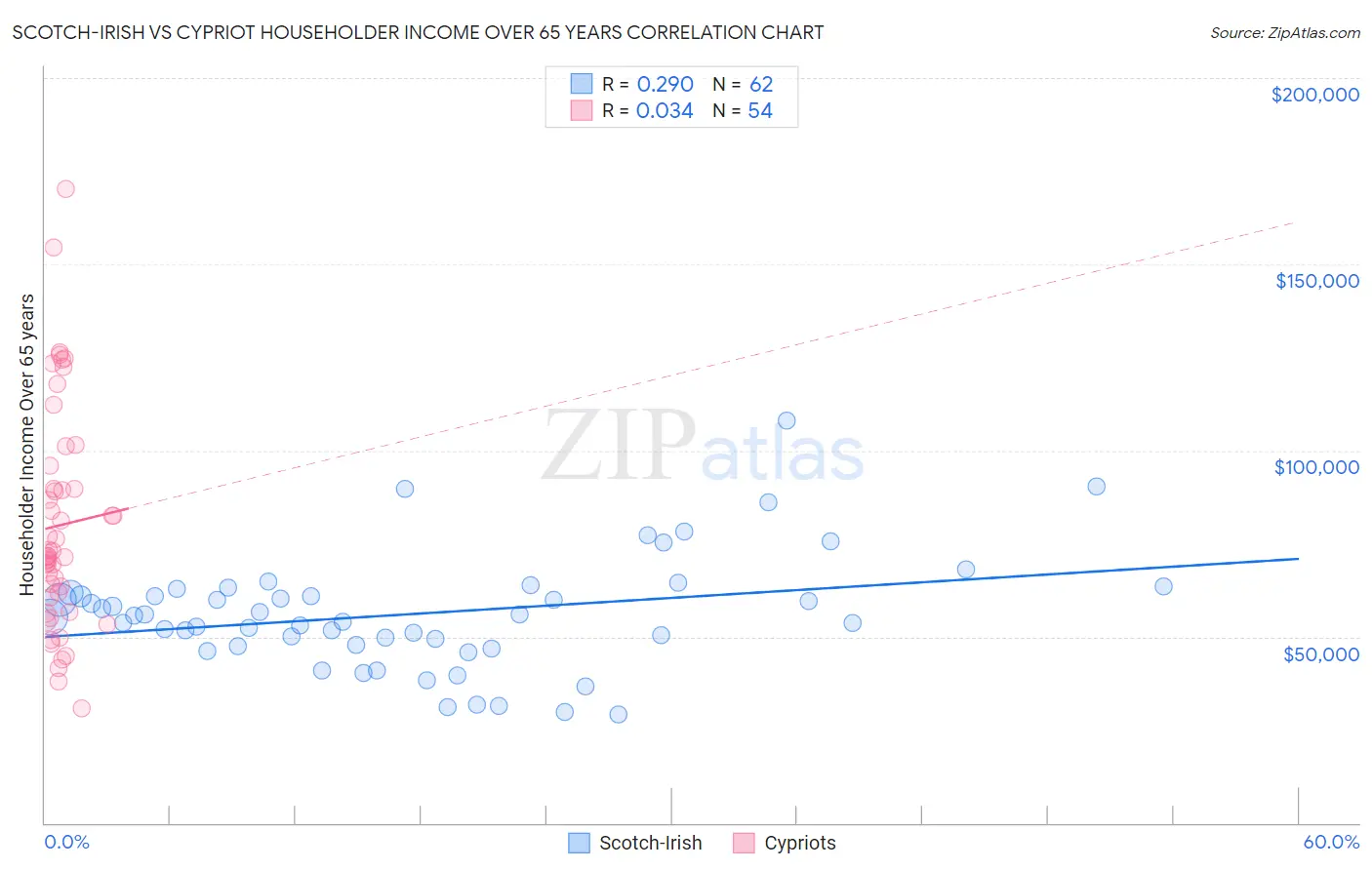 Scotch-Irish vs Cypriot Householder Income Over 65 years