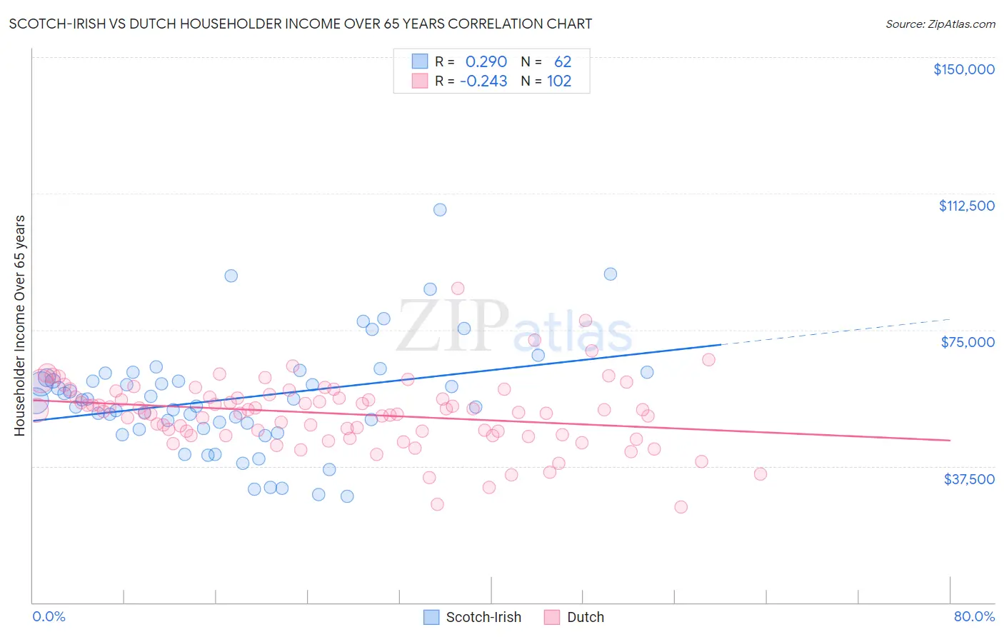 Scotch-Irish vs Dutch Householder Income Over 65 years