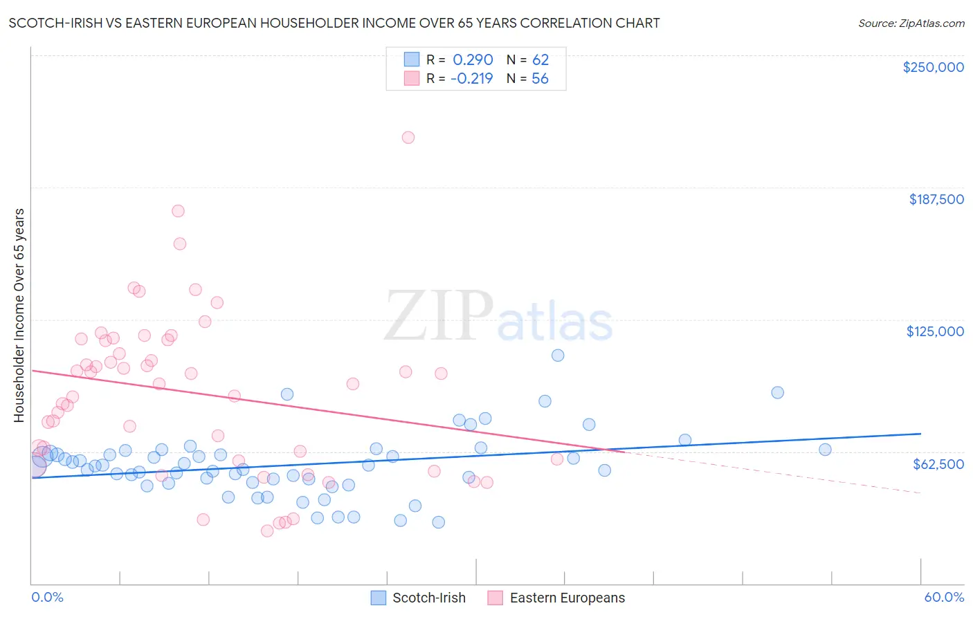 Scotch-Irish vs Eastern European Householder Income Over 65 years