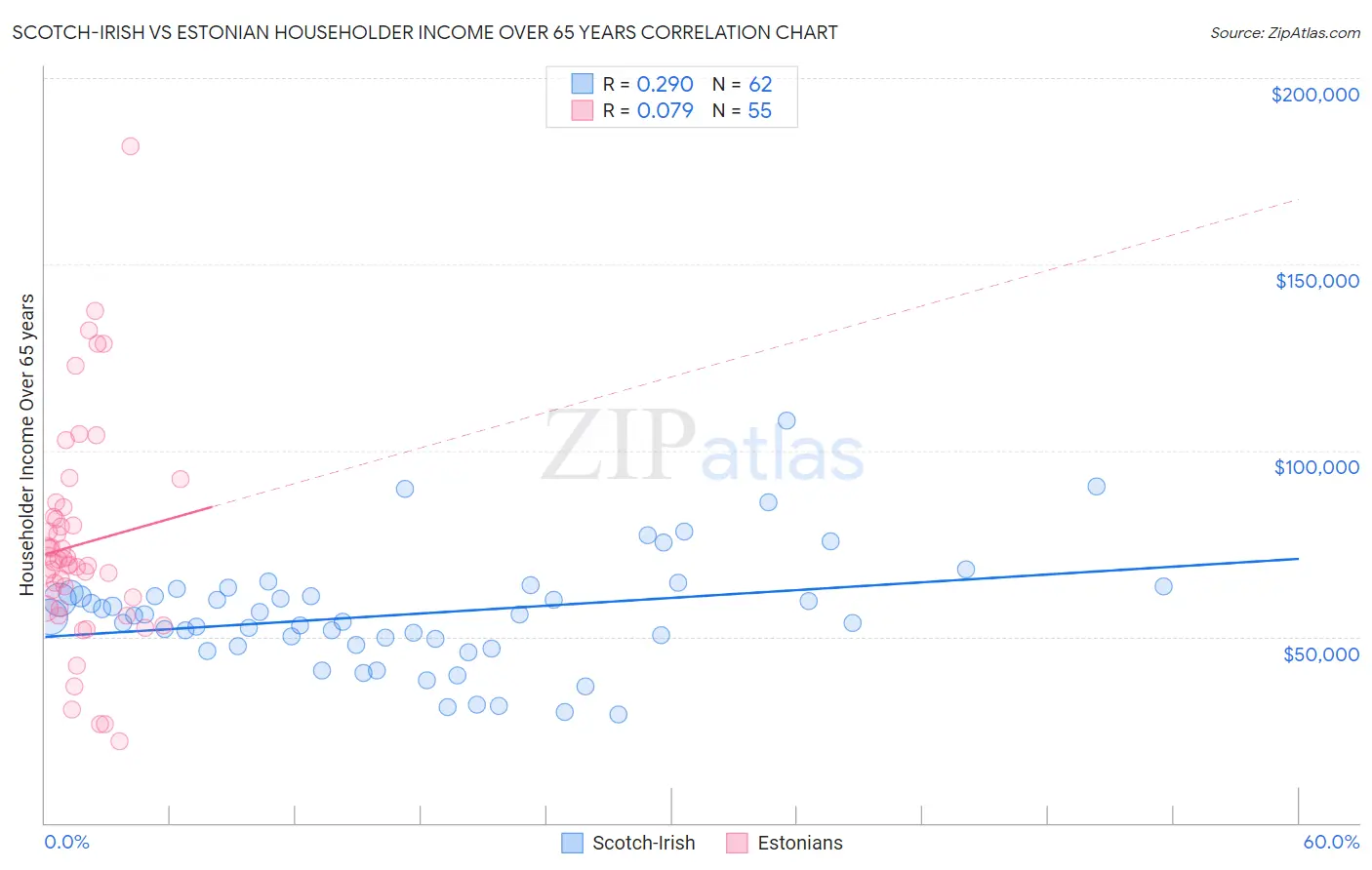 Scotch-Irish vs Estonian Householder Income Over 65 years