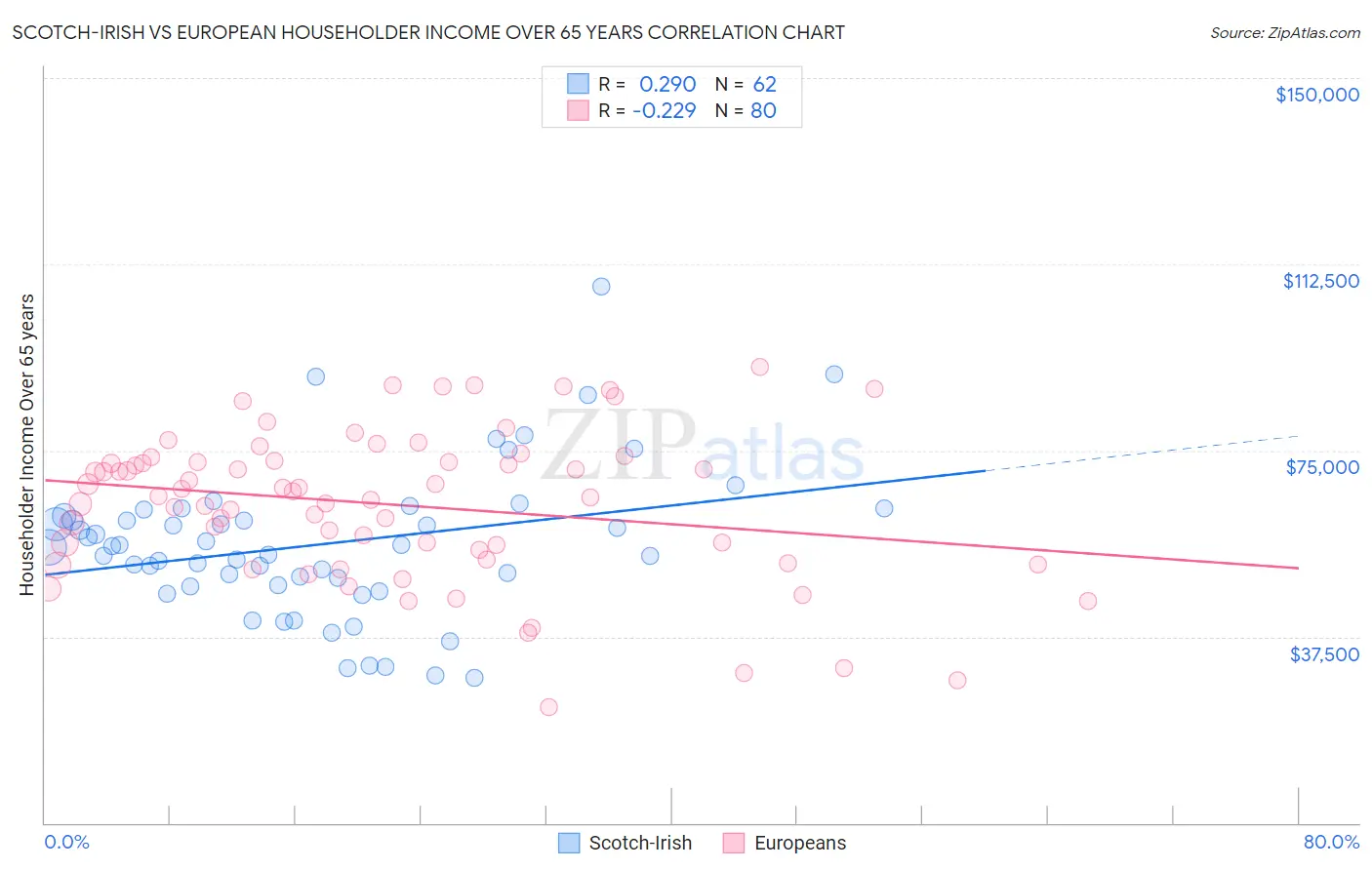 Scotch-Irish vs European Householder Income Over 65 years