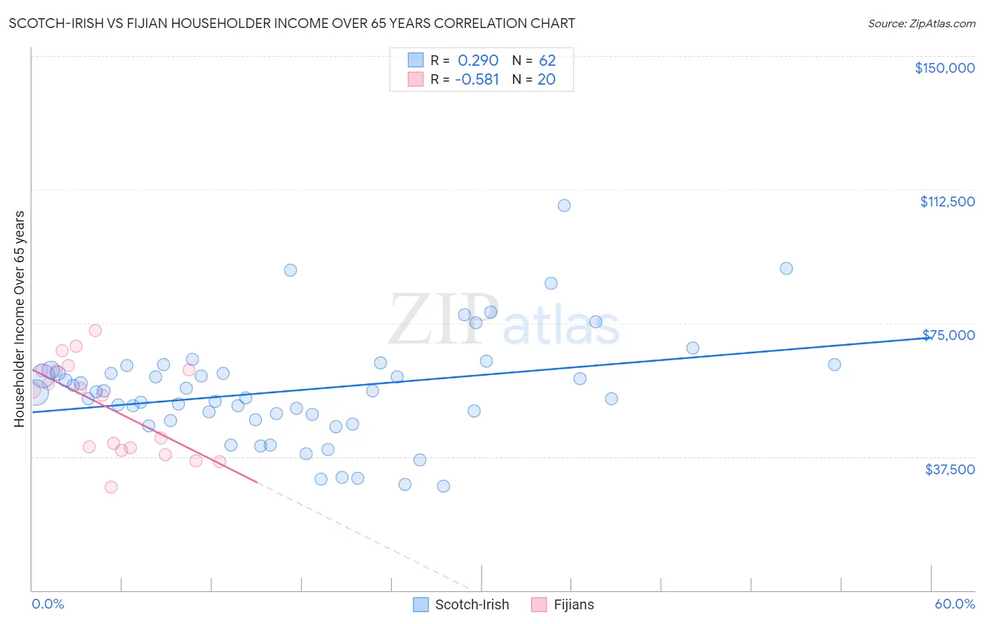 Scotch-Irish vs Fijian Householder Income Over 65 years