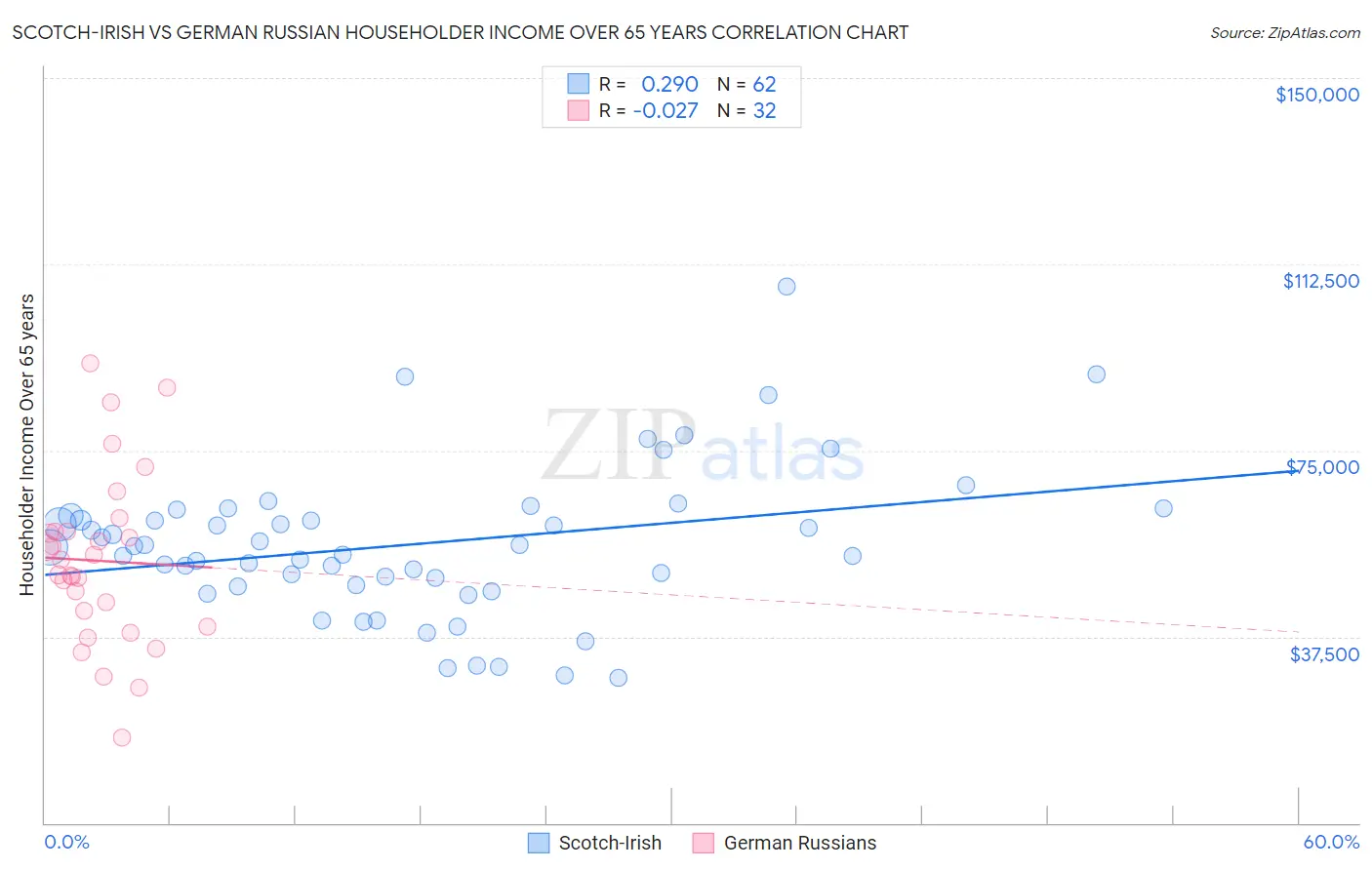Scotch-Irish vs German Russian Householder Income Over 65 years