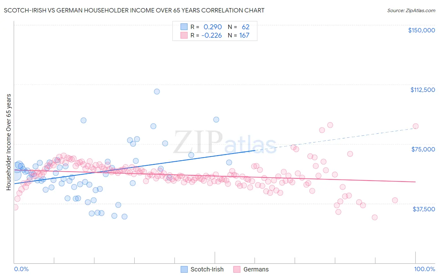 Scotch-Irish vs German Householder Income Over 65 years