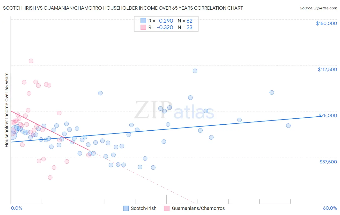 Scotch-Irish vs Guamanian/Chamorro Householder Income Over 65 years