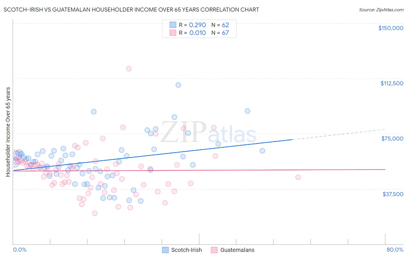 Scotch-Irish vs Guatemalan Householder Income Over 65 years