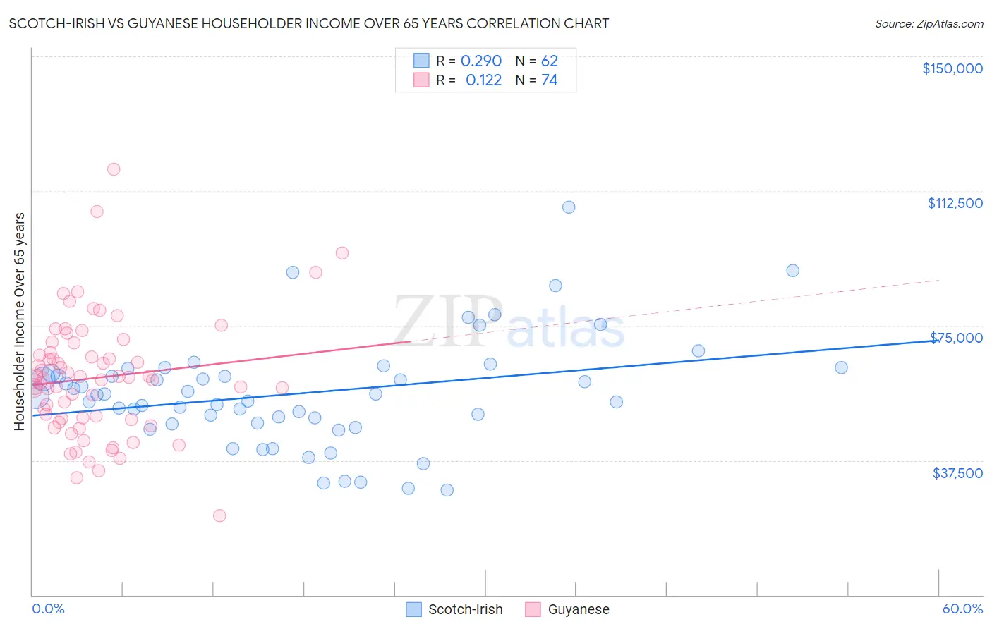 Scotch-Irish vs Guyanese Householder Income Over 65 years