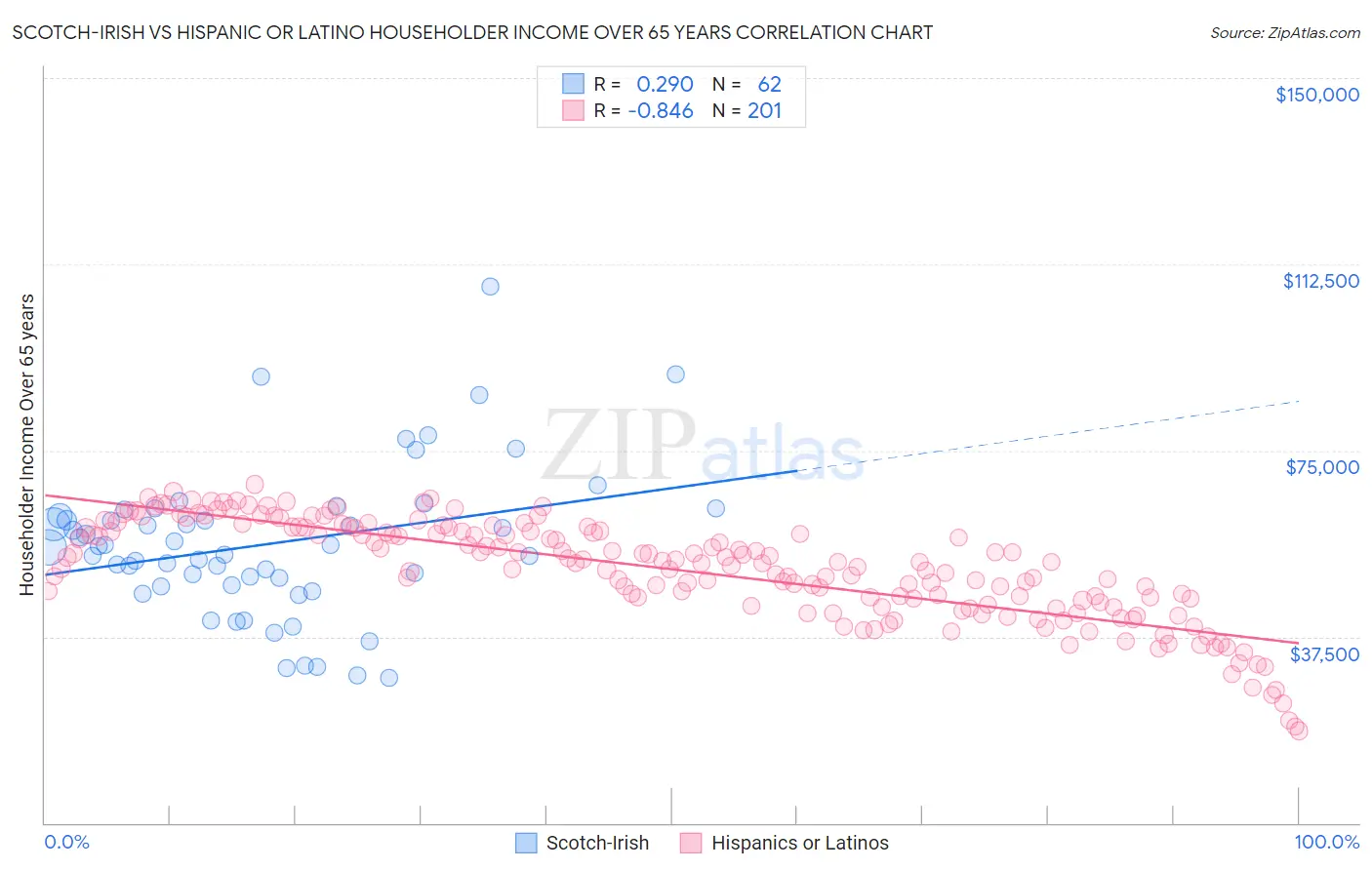 Scotch-Irish vs Hispanic or Latino Householder Income Over 65 years