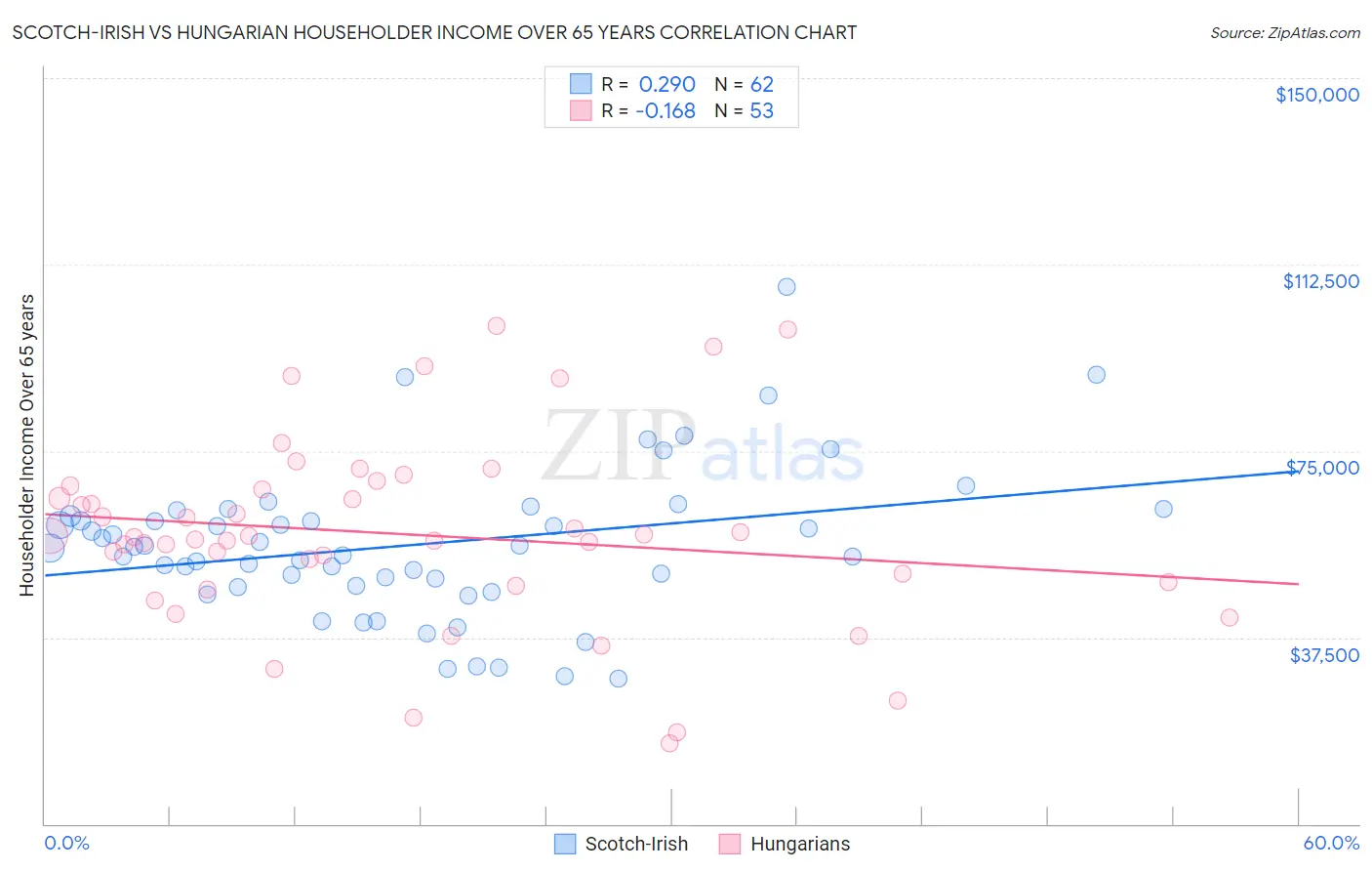 Scotch-Irish vs Hungarian Householder Income Over 65 years