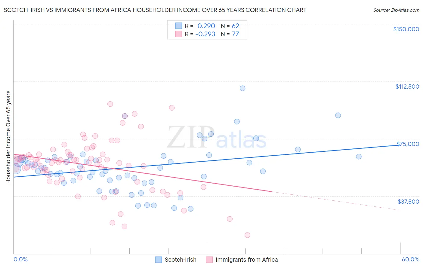 Scotch-Irish vs Immigrants from Africa Householder Income Over 65 years