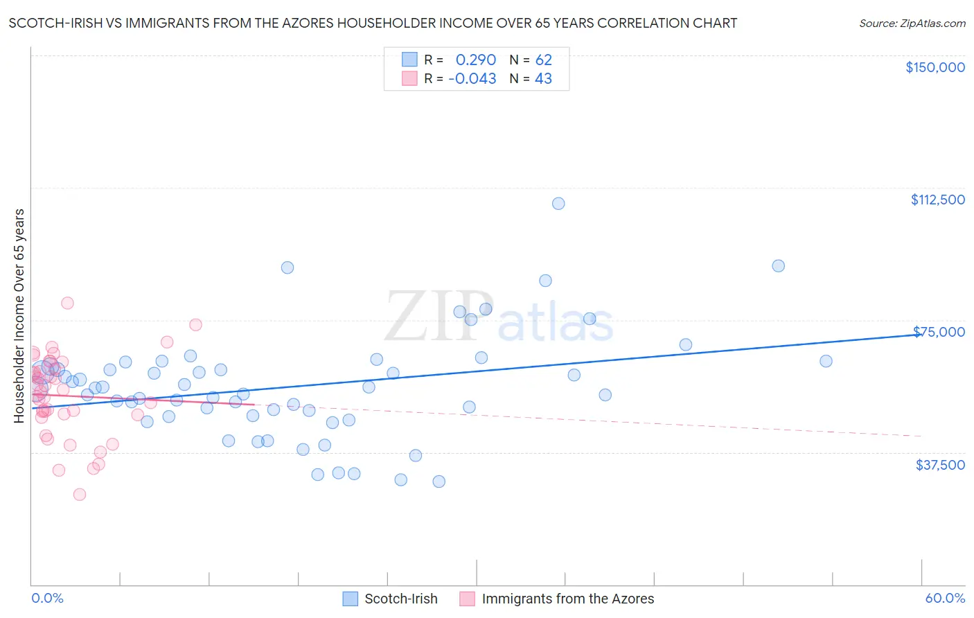 Scotch-Irish vs Immigrants from the Azores Householder Income Over 65 years