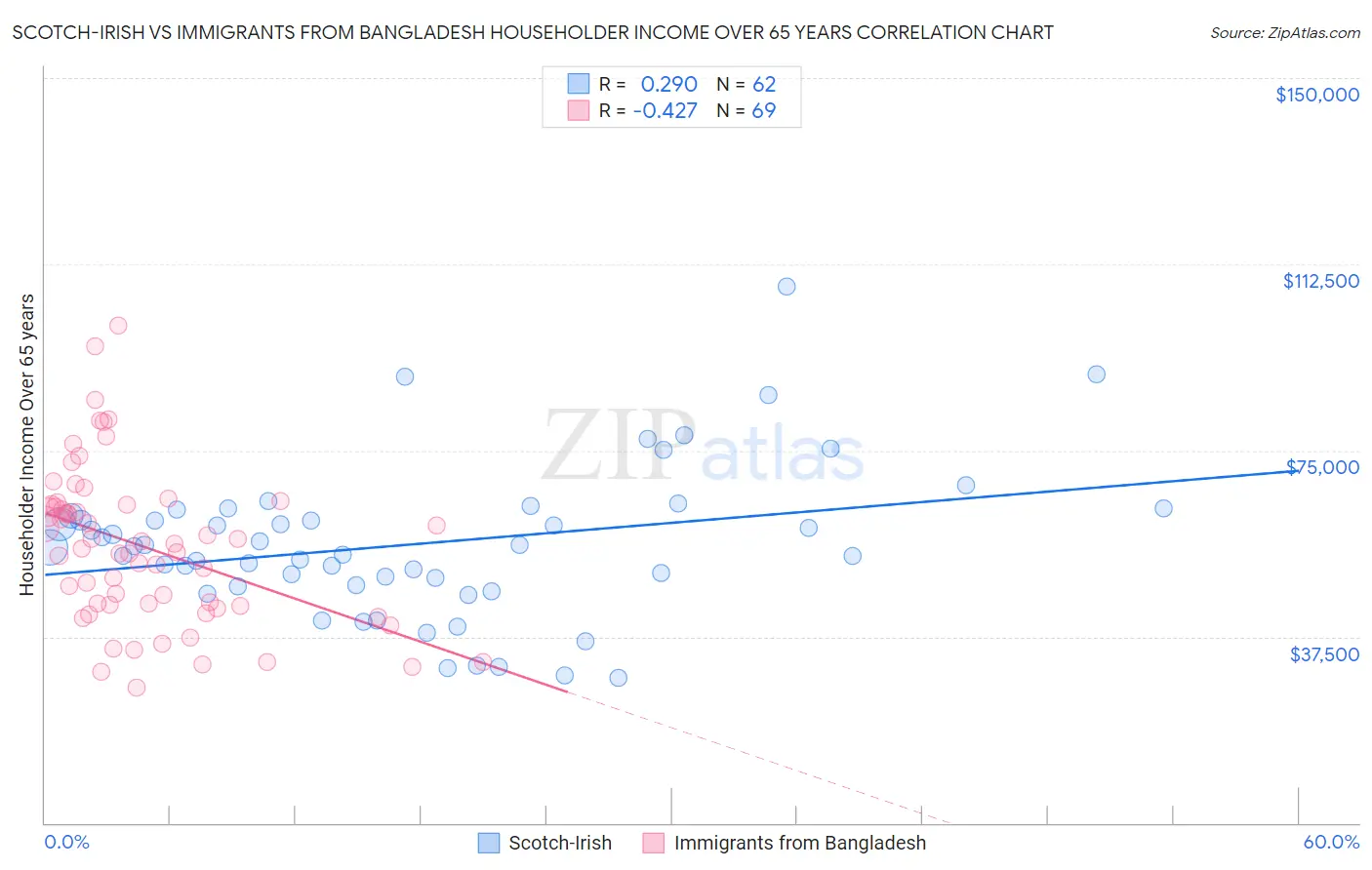 Scotch-Irish vs Immigrants from Bangladesh Householder Income Over 65 years