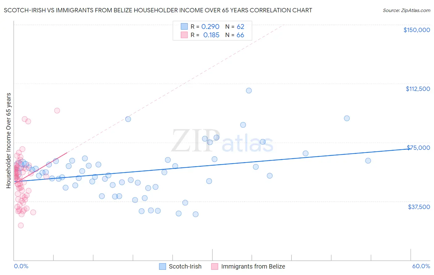 Scotch-Irish vs Immigrants from Belize Householder Income Over 65 years
