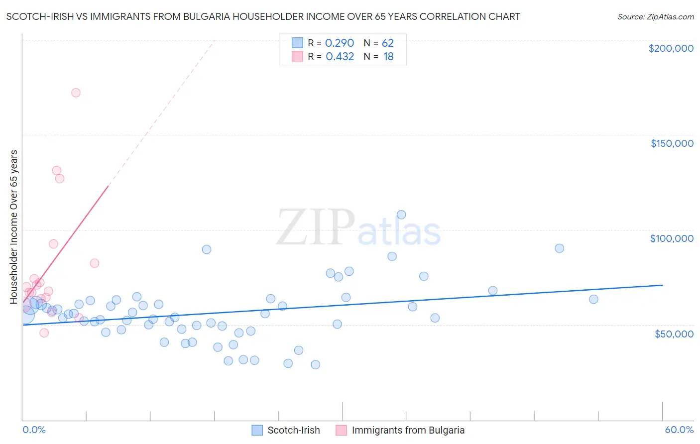 Scotch-Irish vs Immigrants from Bulgaria Householder Income Over 65 years