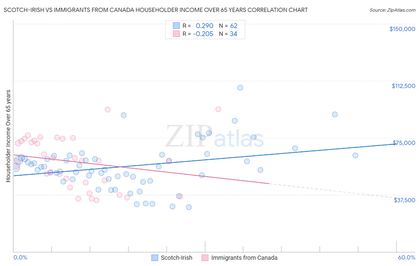 Scotch-Irish vs Immigrants from Canada Householder Income Over 65 years