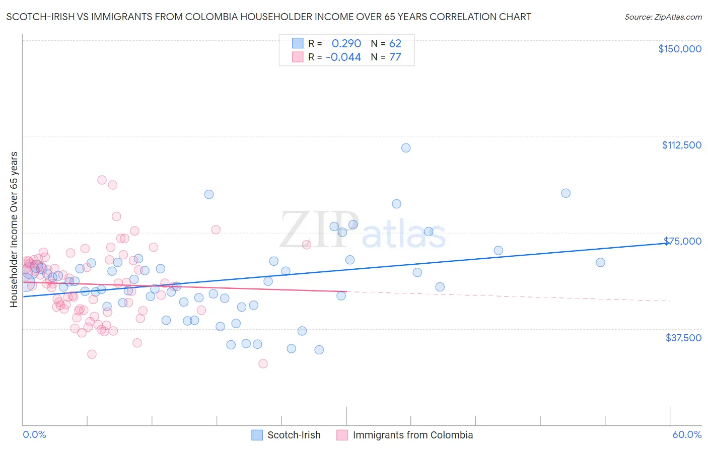 Scotch-Irish vs Immigrants from Colombia Householder Income Over 65 years