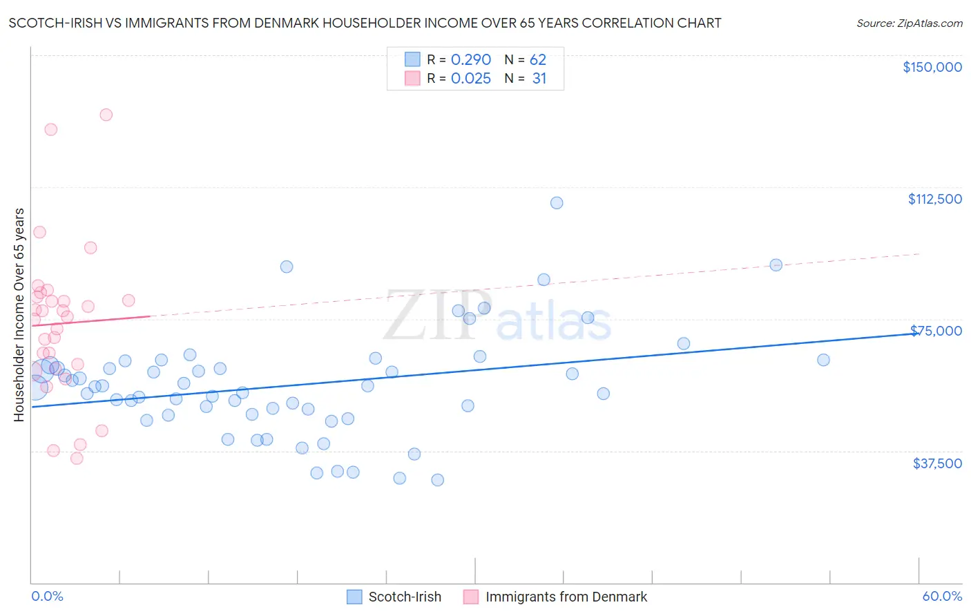 Scotch-Irish vs Immigrants from Denmark Householder Income Over 65 years