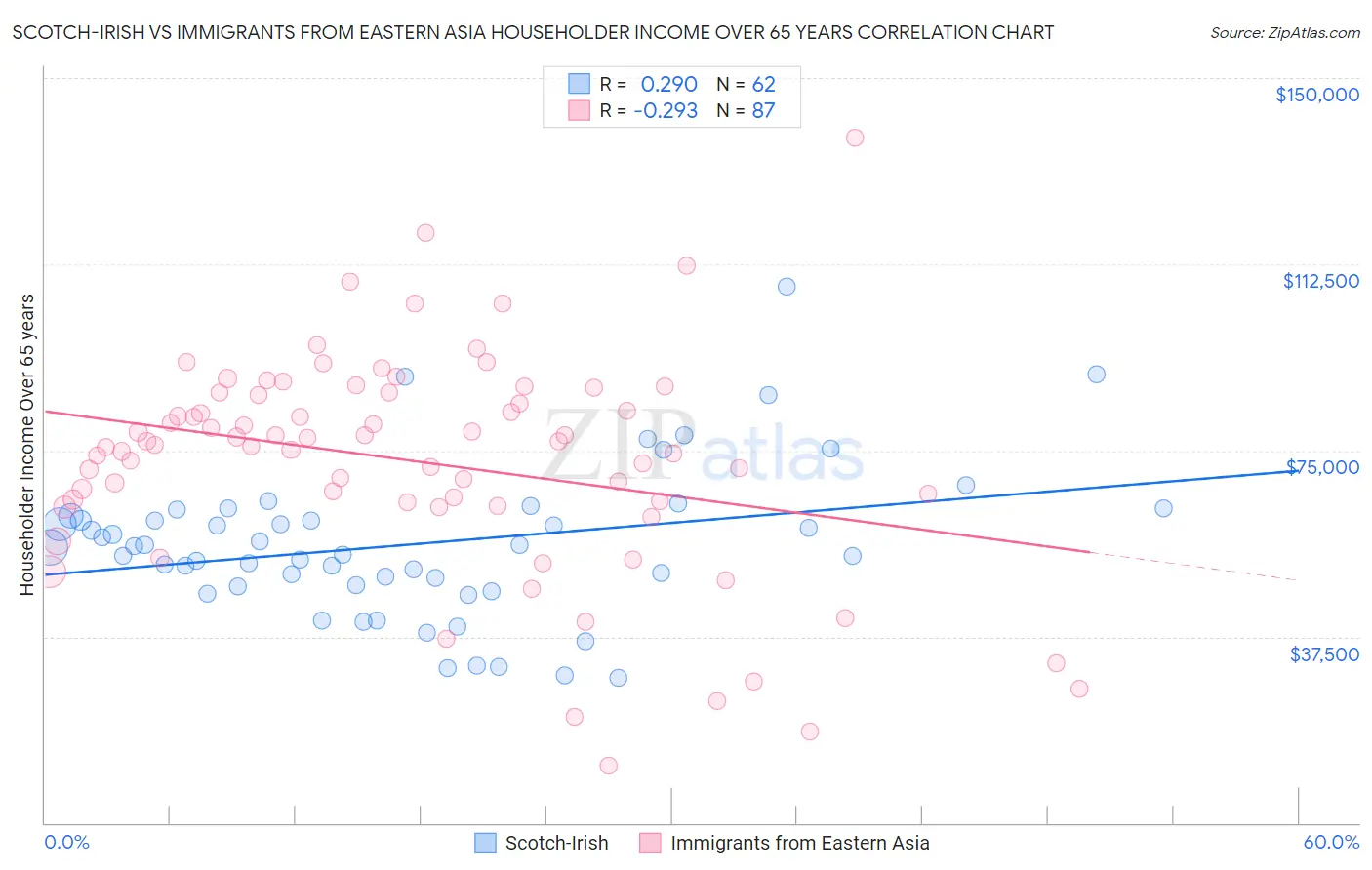 Scotch-Irish vs Immigrants from Eastern Asia Householder Income Over 65 years