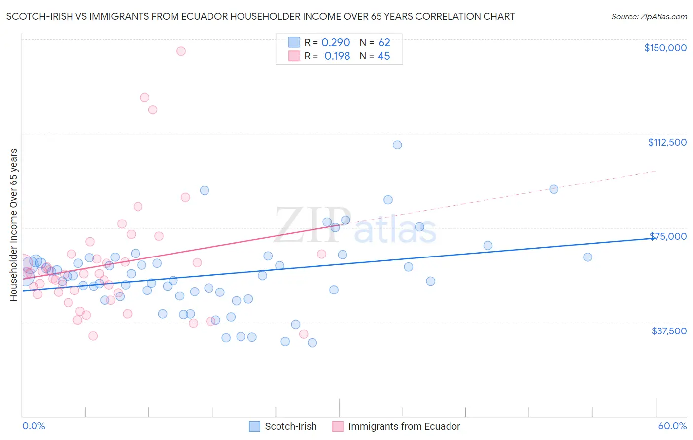 Scotch-Irish vs Immigrants from Ecuador Householder Income Over 65 years