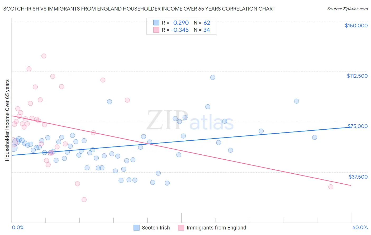 Scotch-Irish vs Immigrants from England Householder Income Over 65 years