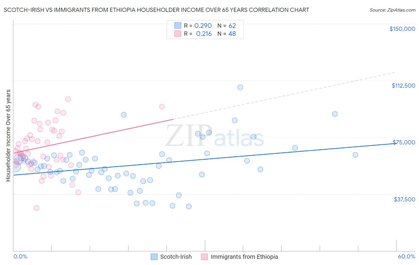 Scotch-Irish vs Immigrants from Ethiopia Householder Income Over 65 years