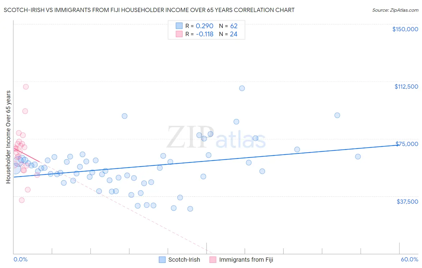 Scotch-Irish vs Immigrants from Fiji Householder Income Over 65 years