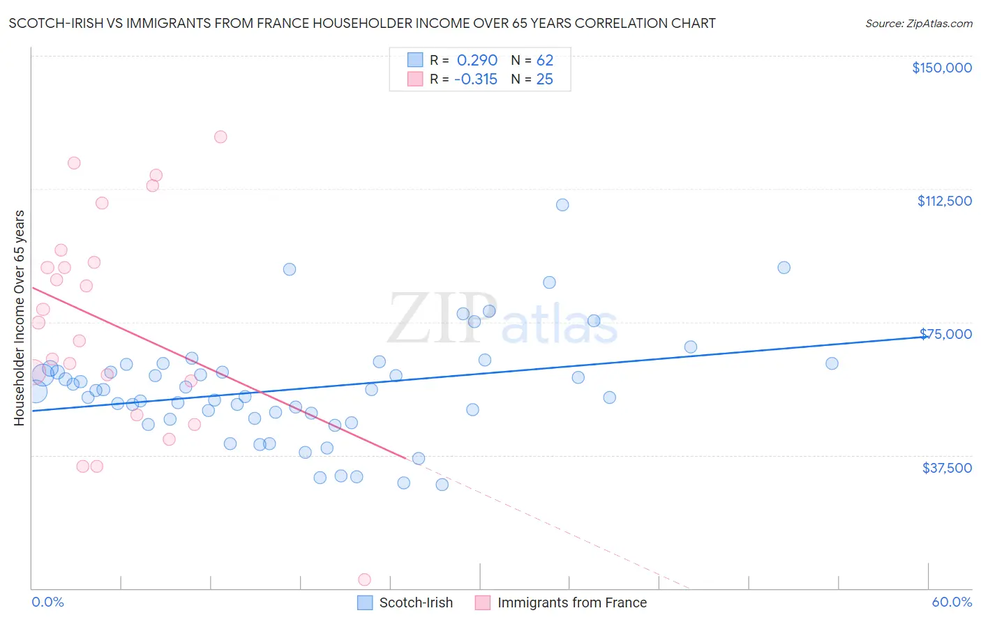 Scotch-Irish vs Immigrants from France Householder Income Over 65 years