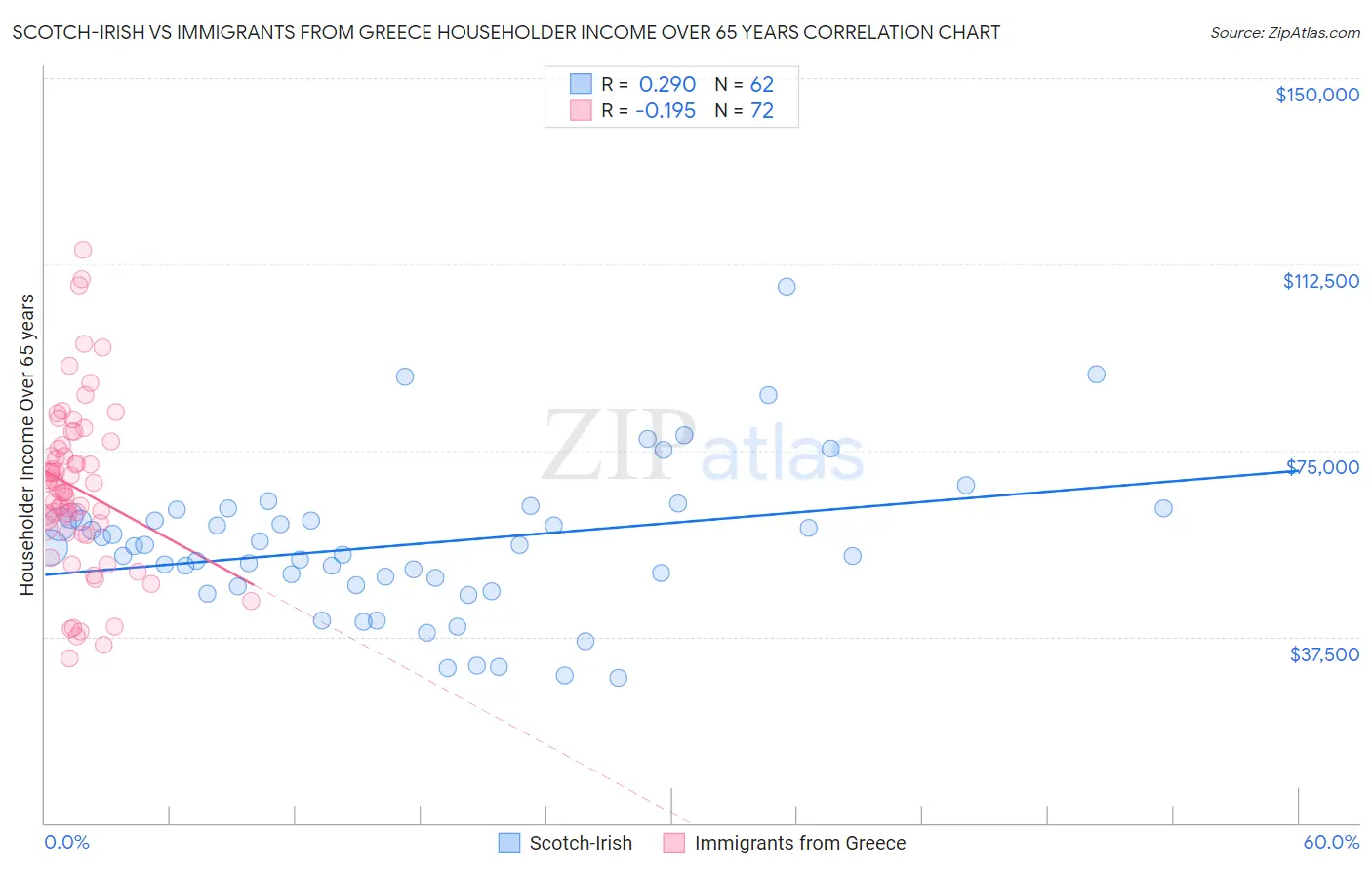 Scotch-Irish vs Immigrants from Greece Householder Income Over 65 years