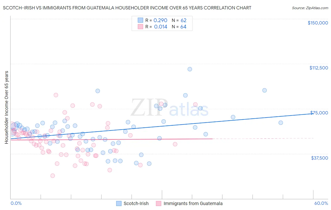 Scotch-Irish vs Immigrants from Guatemala Householder Income Over 65 years