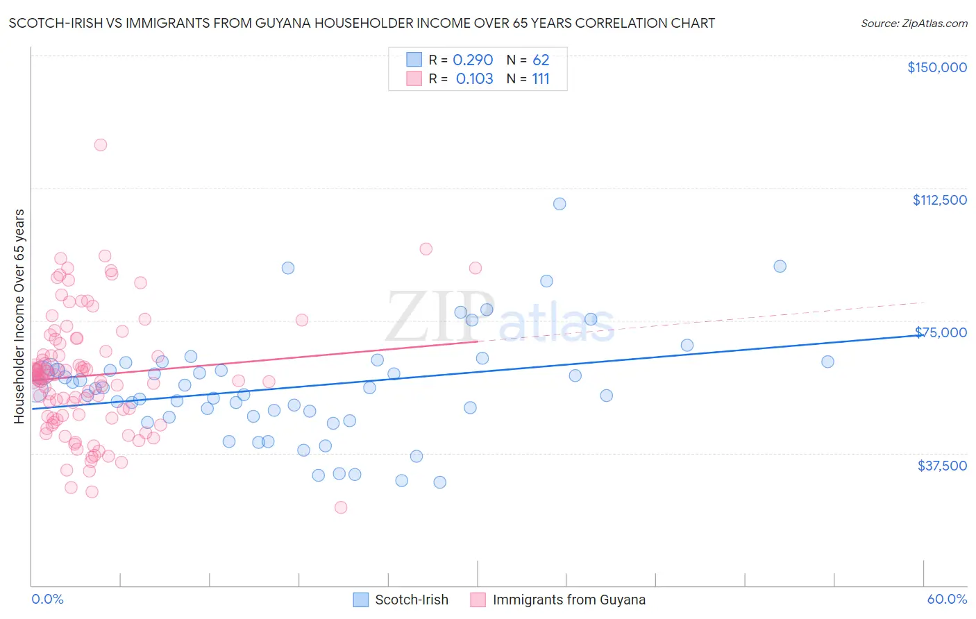 Scotch-Irish vs Immigrants from Guyana Householder Income Over 65 years