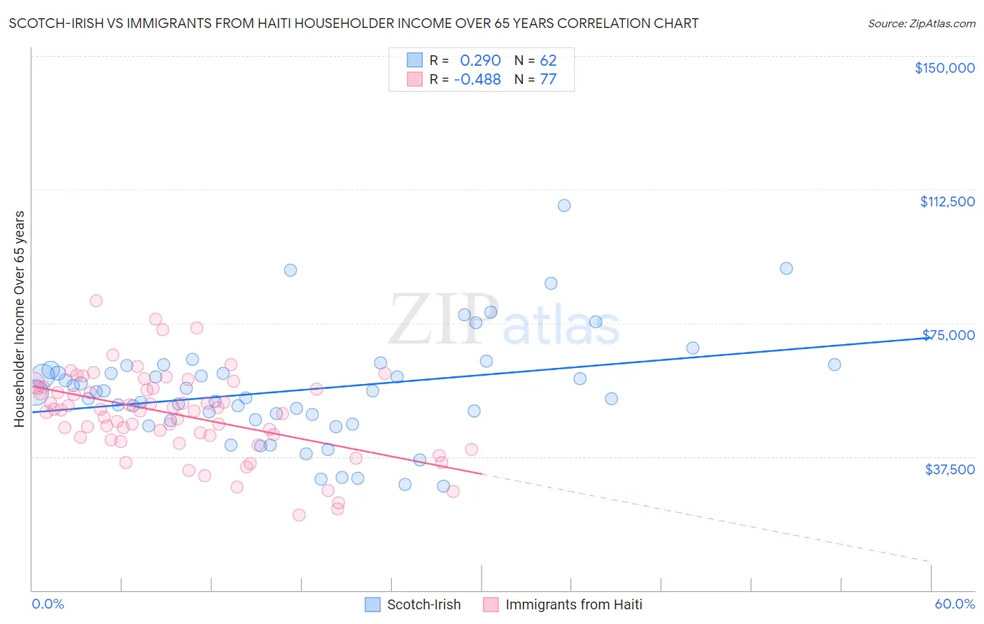Scotch-Irish vs Immigrants from Haiti Householder Income Over 65 years