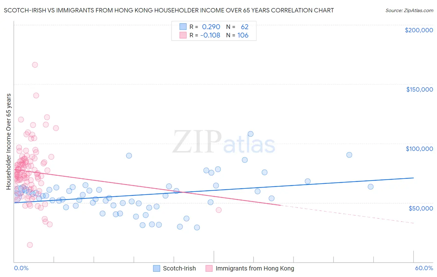 Scotch-Irish vs Immigrants from Hong Kong Householder Income Over 65 years