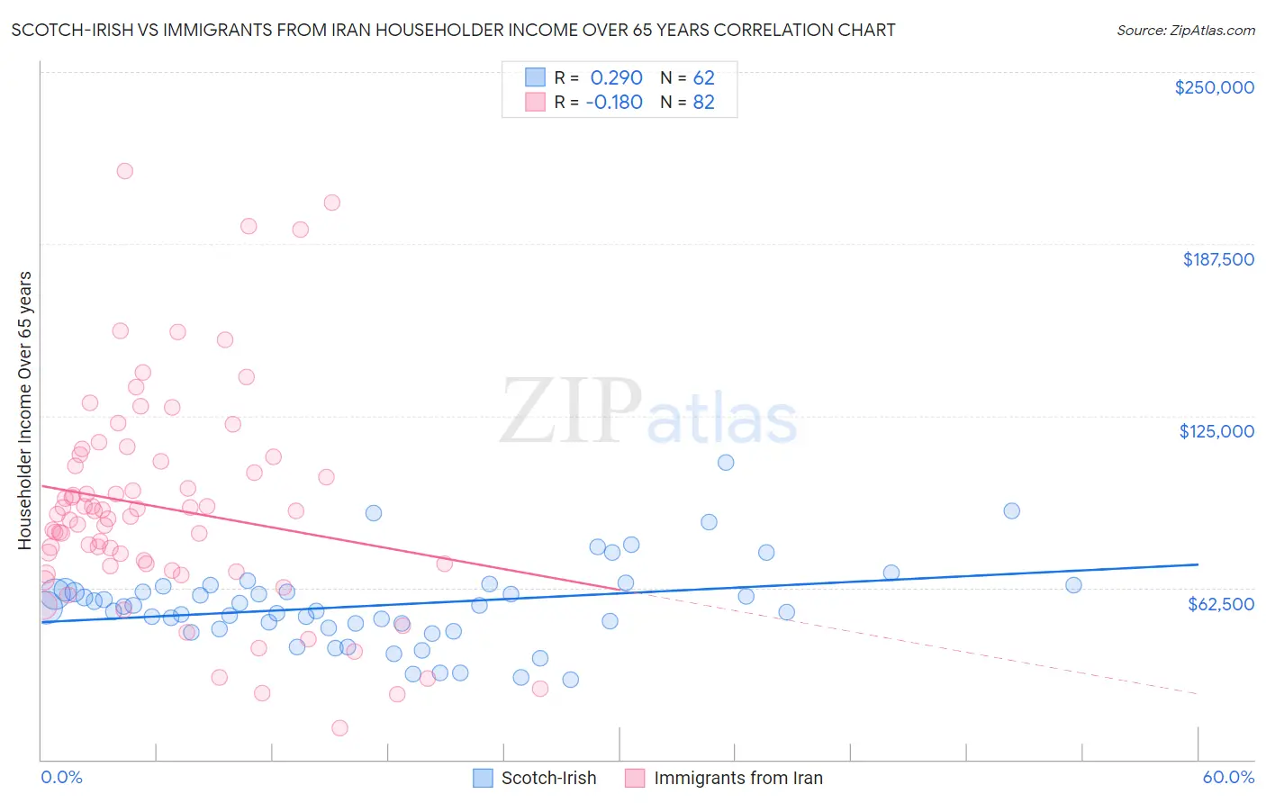 Scotch-Irish vs Immigrants from Iran Householder Income Over 65 years