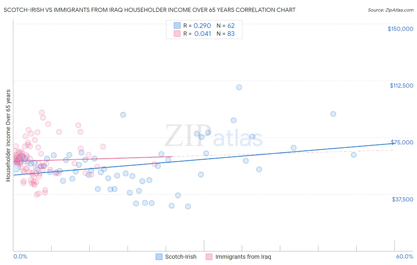 Scotch-Irish vs Immigrants from Iraq Householder Income Over 65 years