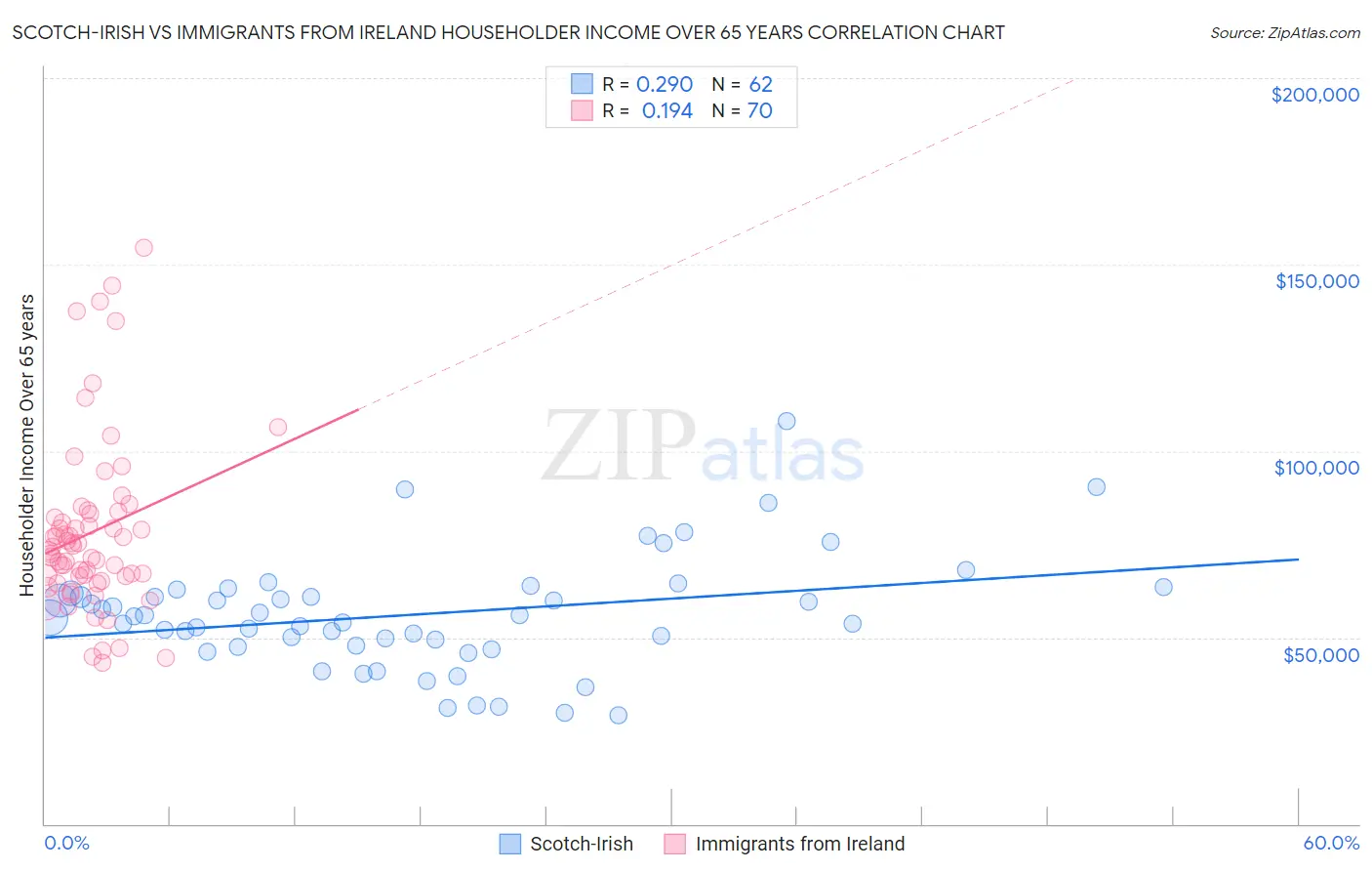 Scotch-Irish vs Immigrants from Ireland Householder Income Over 65 years