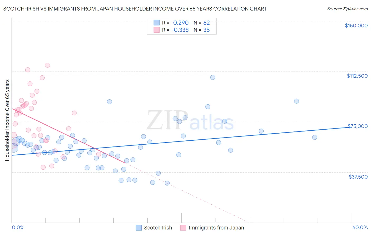 Scotch-Irish vs Immigrants from Japan Householder Income Over 65 years