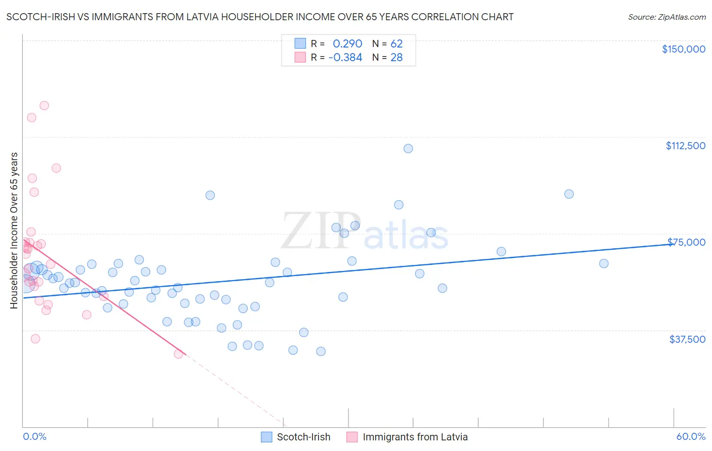 Scotch-Irish vs Immigrants from Latvia Householder Income Over 65 years