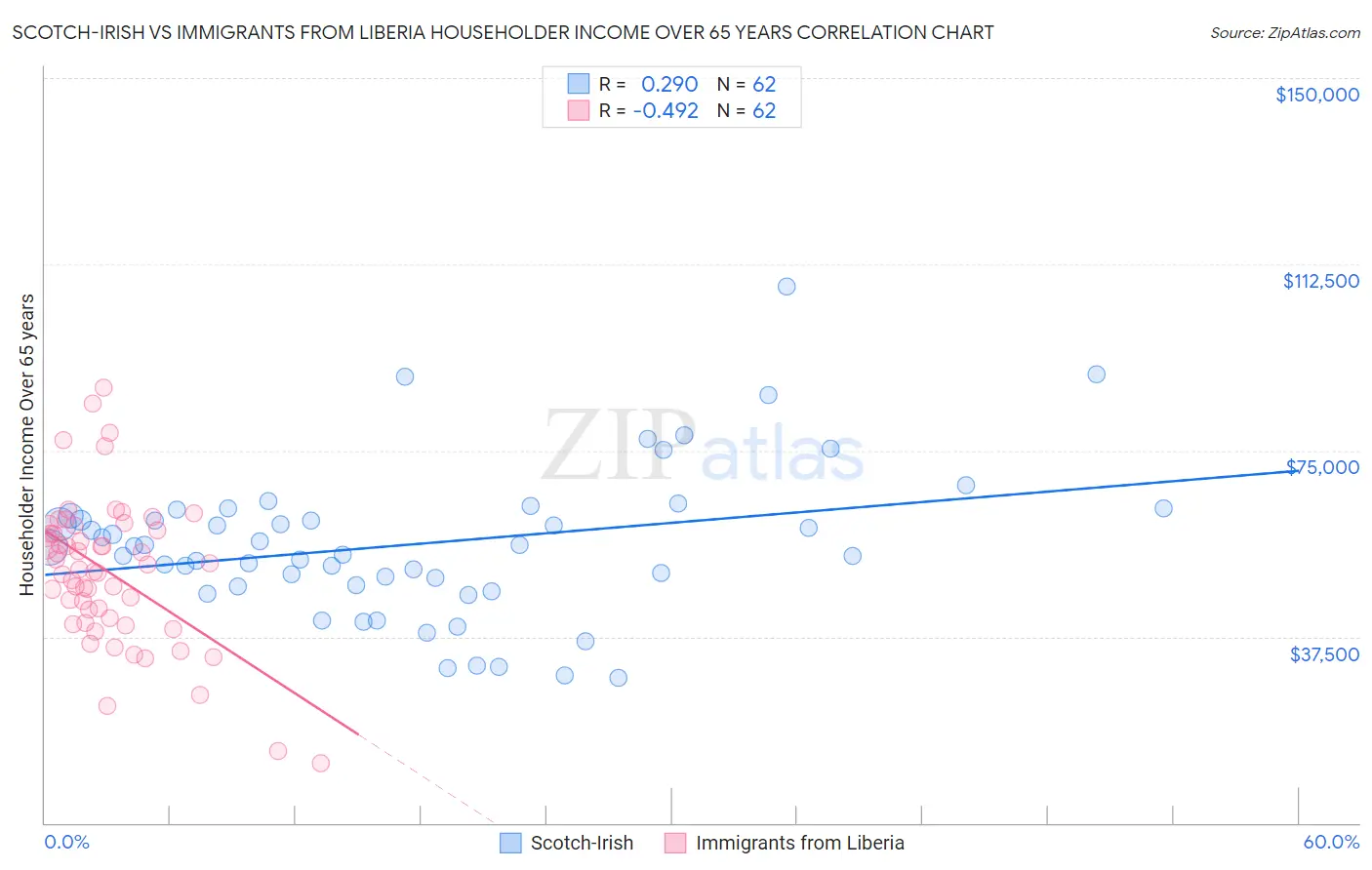 Scotch-Irish vs Immigrants from Liberia Householder Income Over 65 years