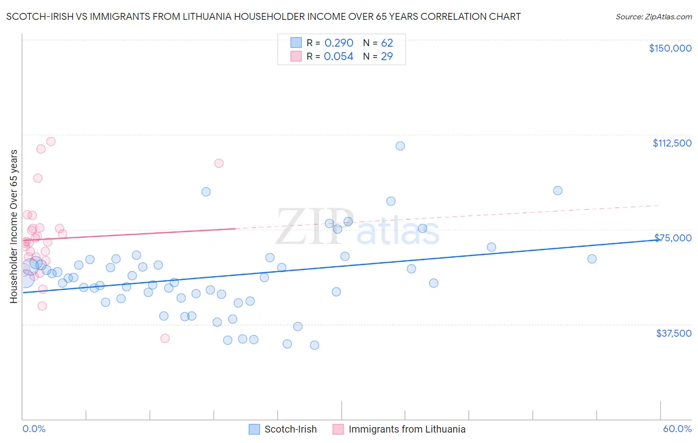 Scotch-Irish vs Immigrants from Lithuania Householder Income Over 65 years