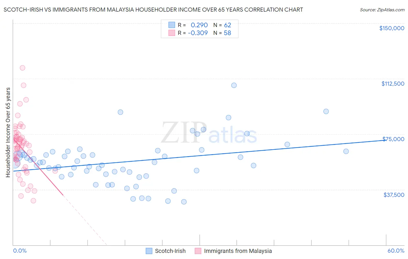 Scotch-Irish vs Immigrants from Malaysia Householder Income Over 65 years