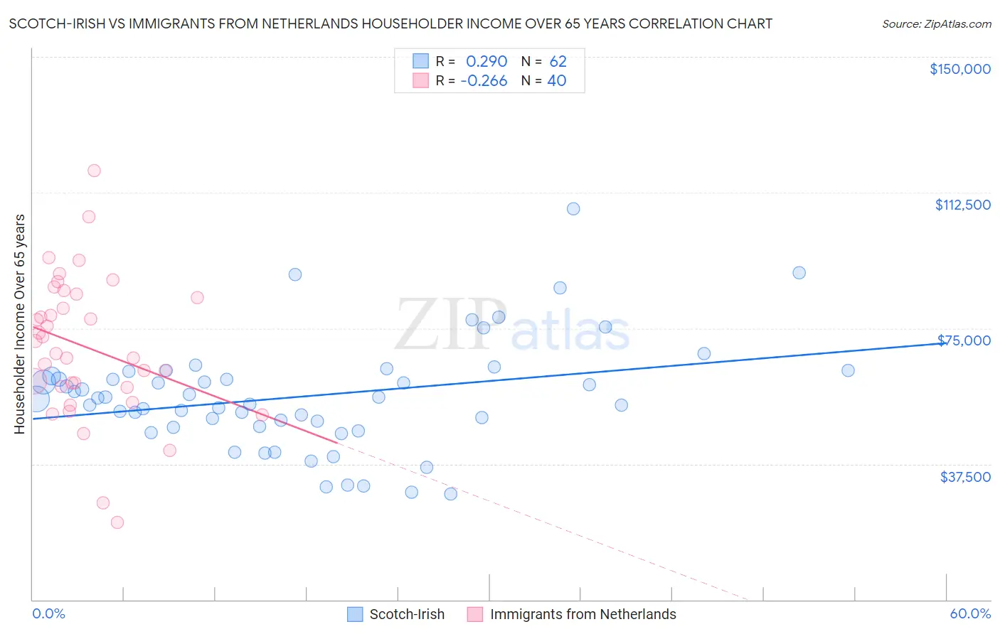 Scotch-Irish vs Immigrants from Netherlands Householder Income Over 65 years