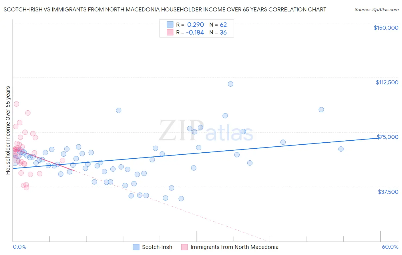 Scotch-Irish vs Immigrants from North Macedonia Householder Income Over 65 years