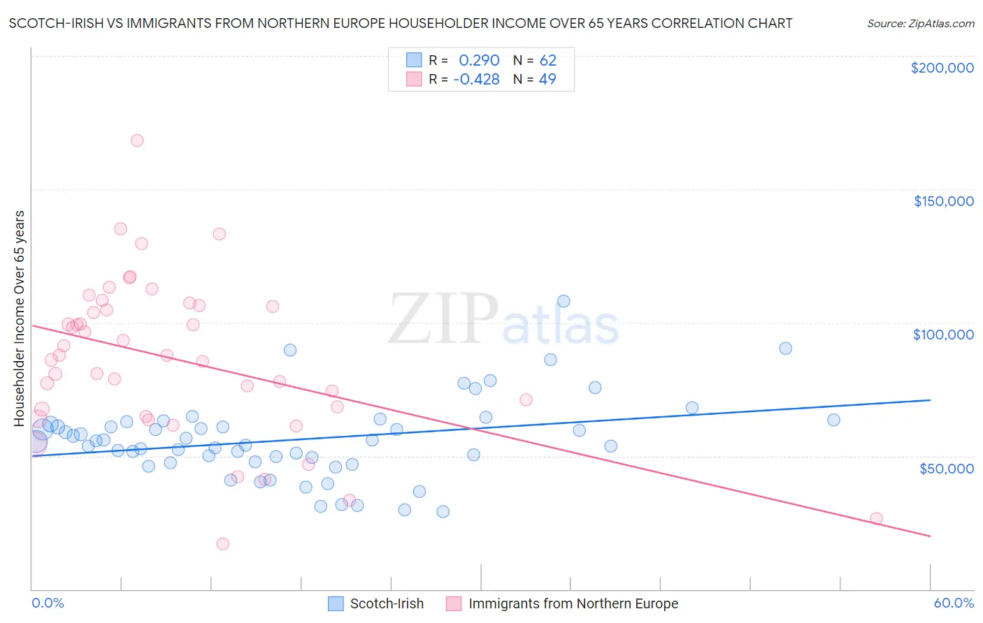 Scotch-Irish vs Immigrants from Northern Europe Householder Income Over 65 years