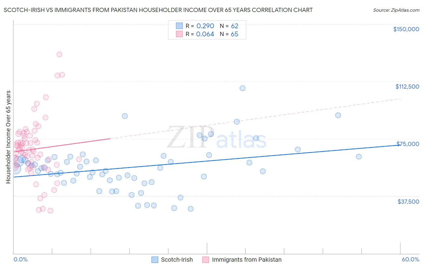 Scotch-Irish vs Immigrants from Pakistan Householder Income Over 65 years