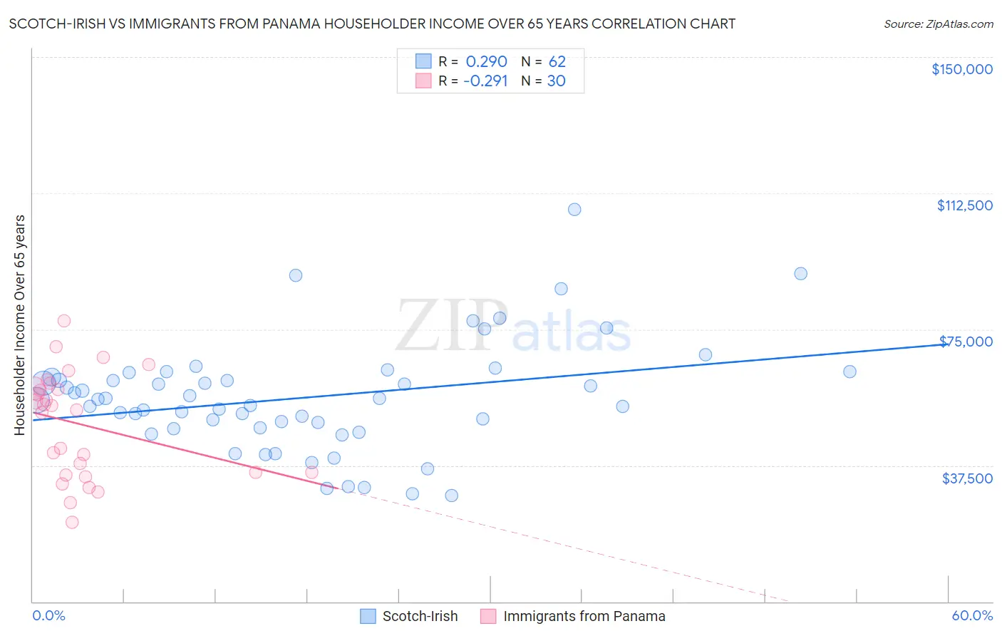 Scotch-Irish vs Immigrants from Panama Householder Income Over 65 years