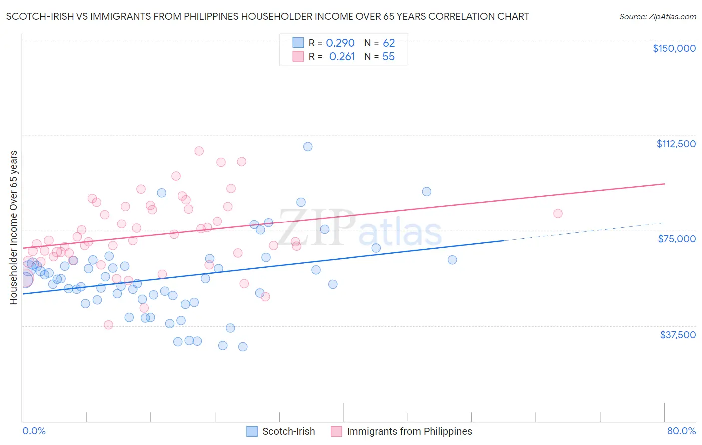 Scotch-Irish vs Immigrants from Philippines Householder Income Over 65 years